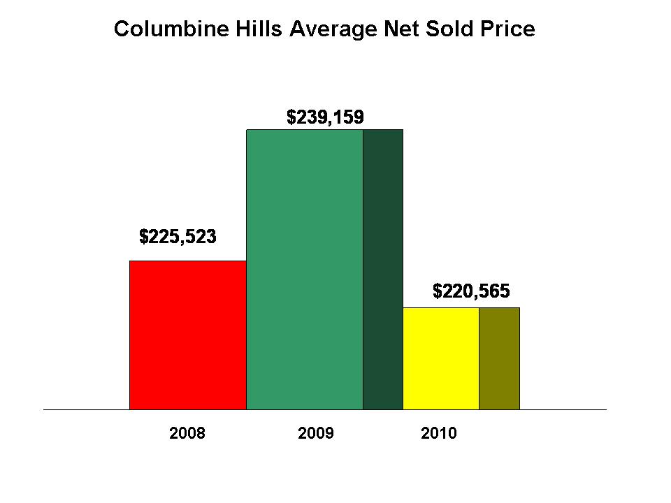 Columbine Hills Prices