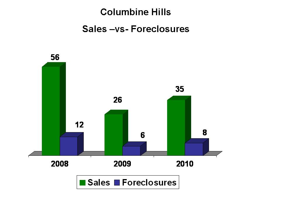 Columbine Hills Home Sales