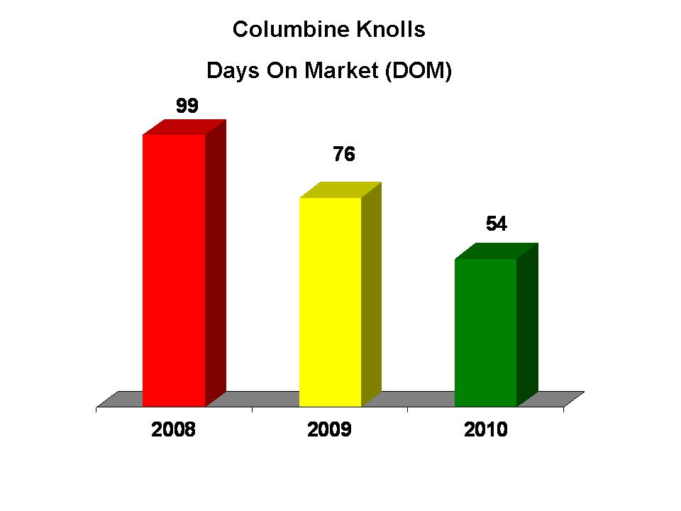 Columbine Knolls Timing