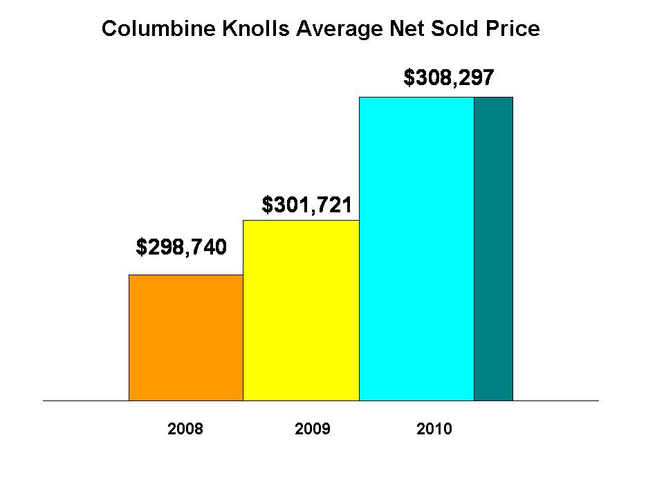 Columbine Knolls Home Prices