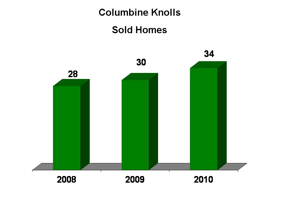 Columbine Knolls Homes Sold