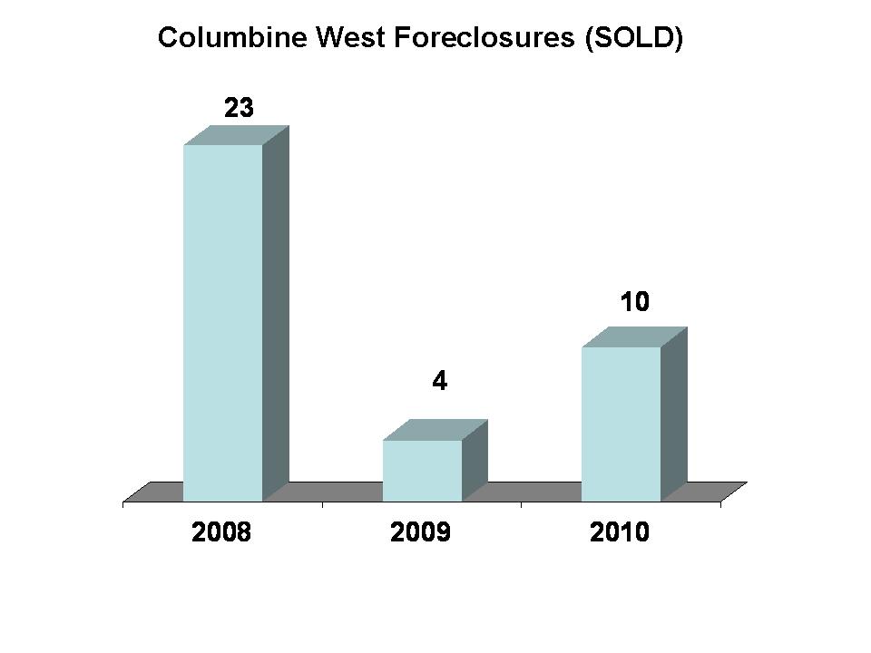 Columbine West Foreclosure Sales