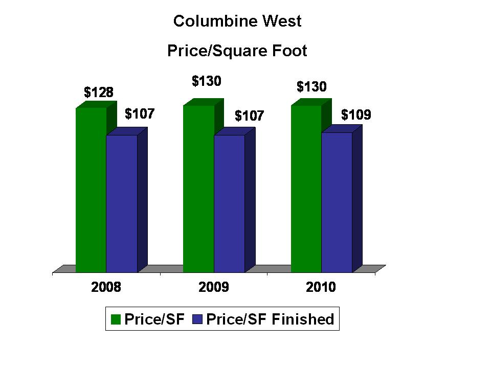 Columbine West Price/Sq Ft.