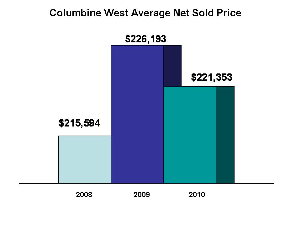 Columbine West Home Sales Prices