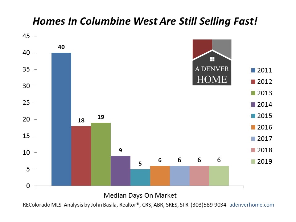 Columbine West Sales Activity