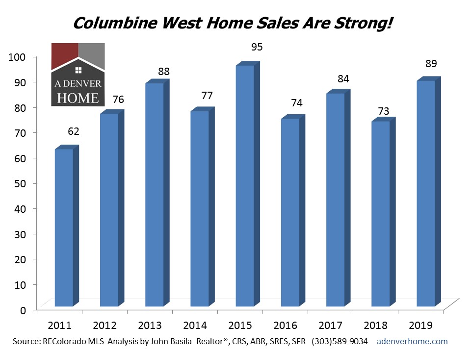 Columbine West Home Sales 2019