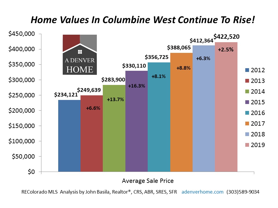 Columbine West Home Values