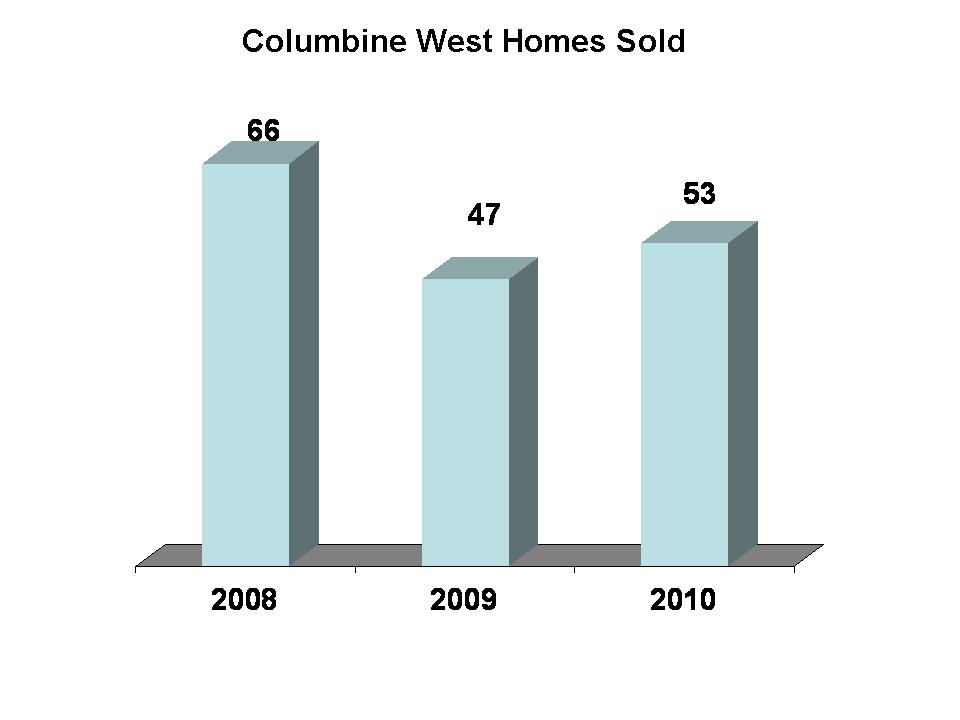 Columbine West Home Sales