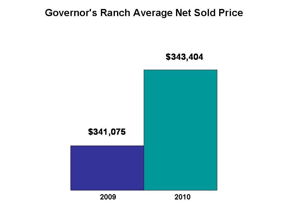 Governor's Ranch Prices