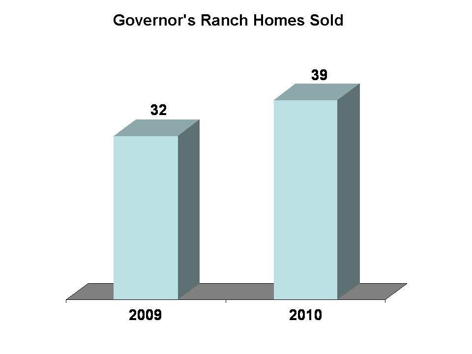 Sold Homes in Governor's Ranch