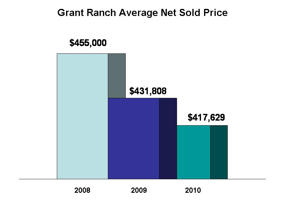 Grant Ranch Sold Prices