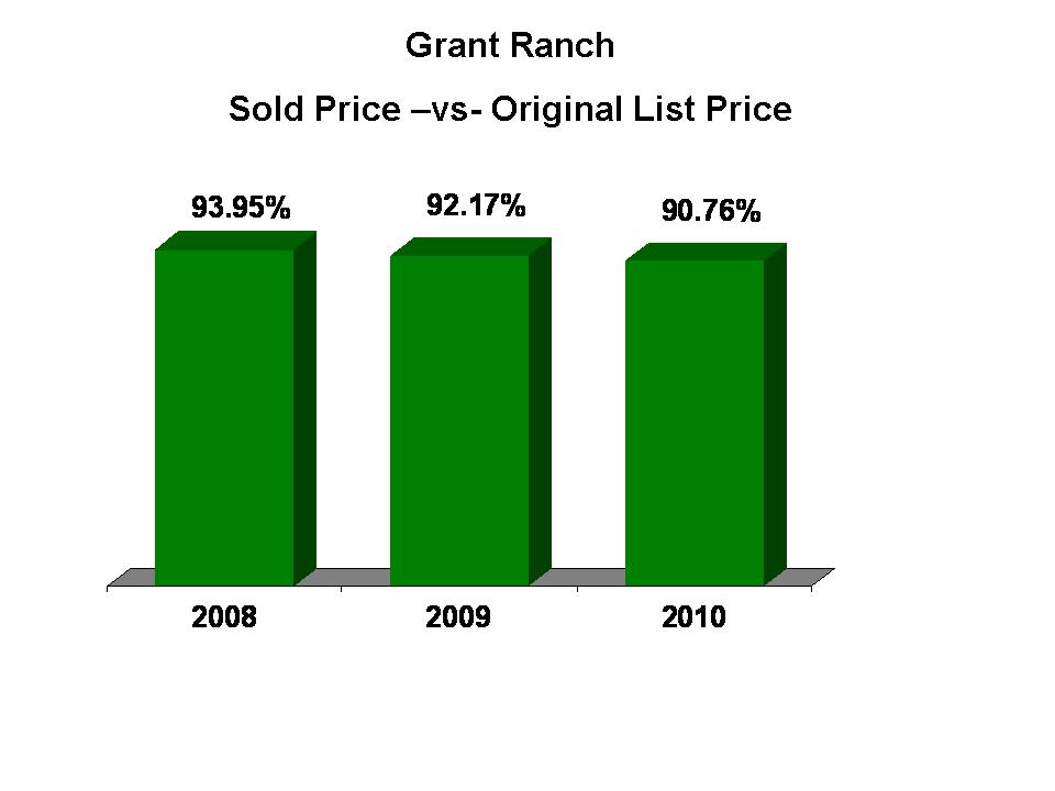 Grant Ranch % Original Price