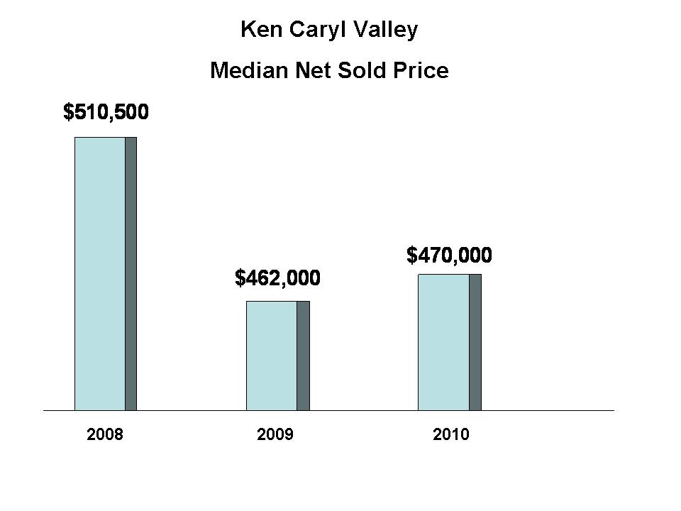 Ken Caryl Valley Median Price