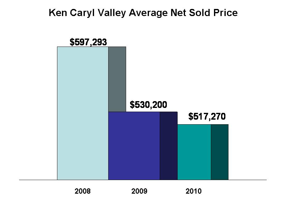 Ken Caryl Valley Average Price
