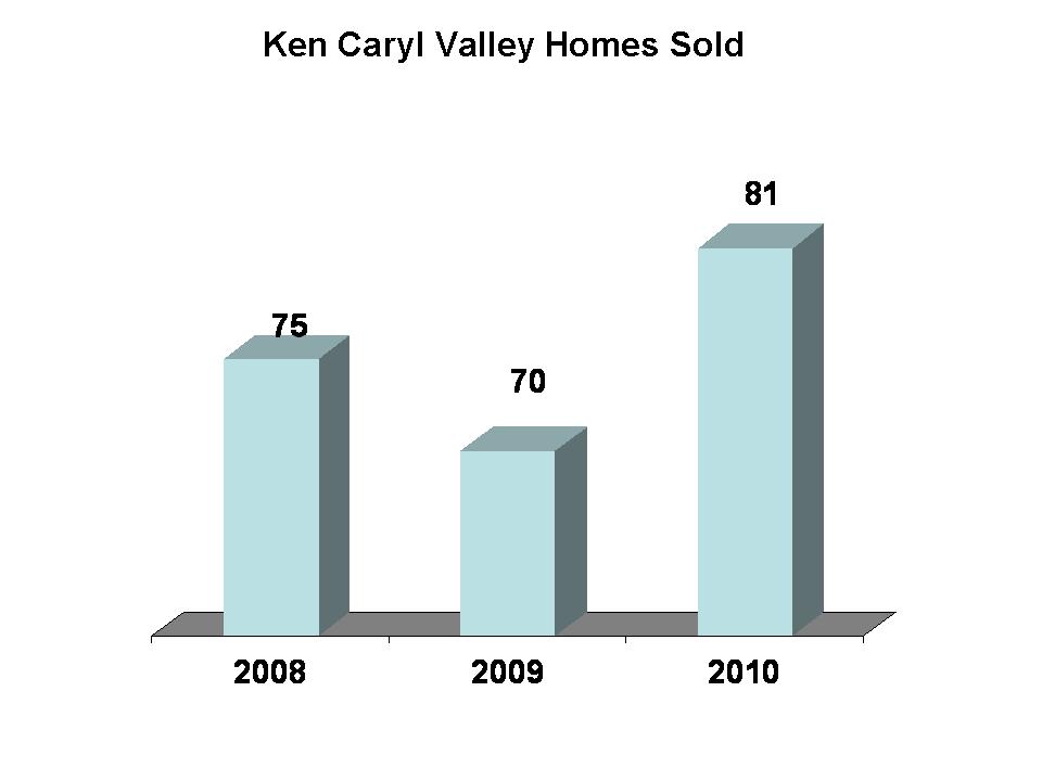 Ken Caryl Valley Sold