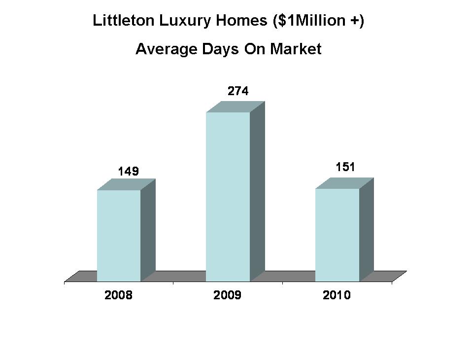 Littleton Luxury Homes DOM