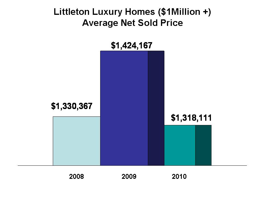 Littleton Luxury Home Prices