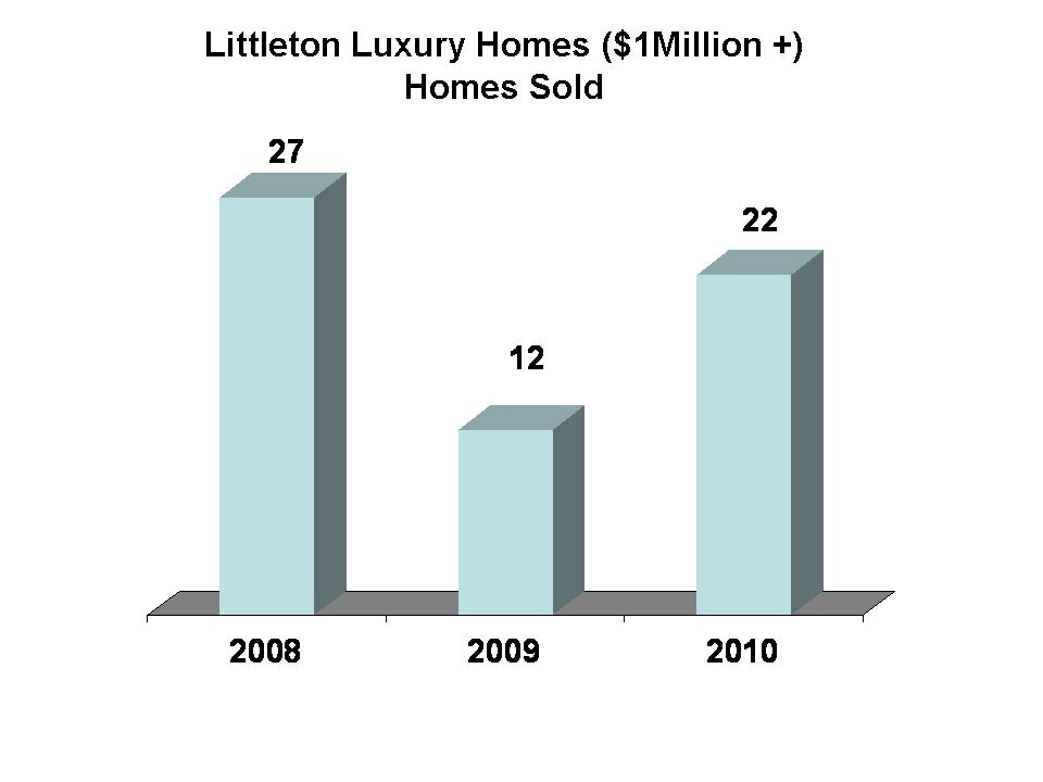 Littleton Luxury Home Sales