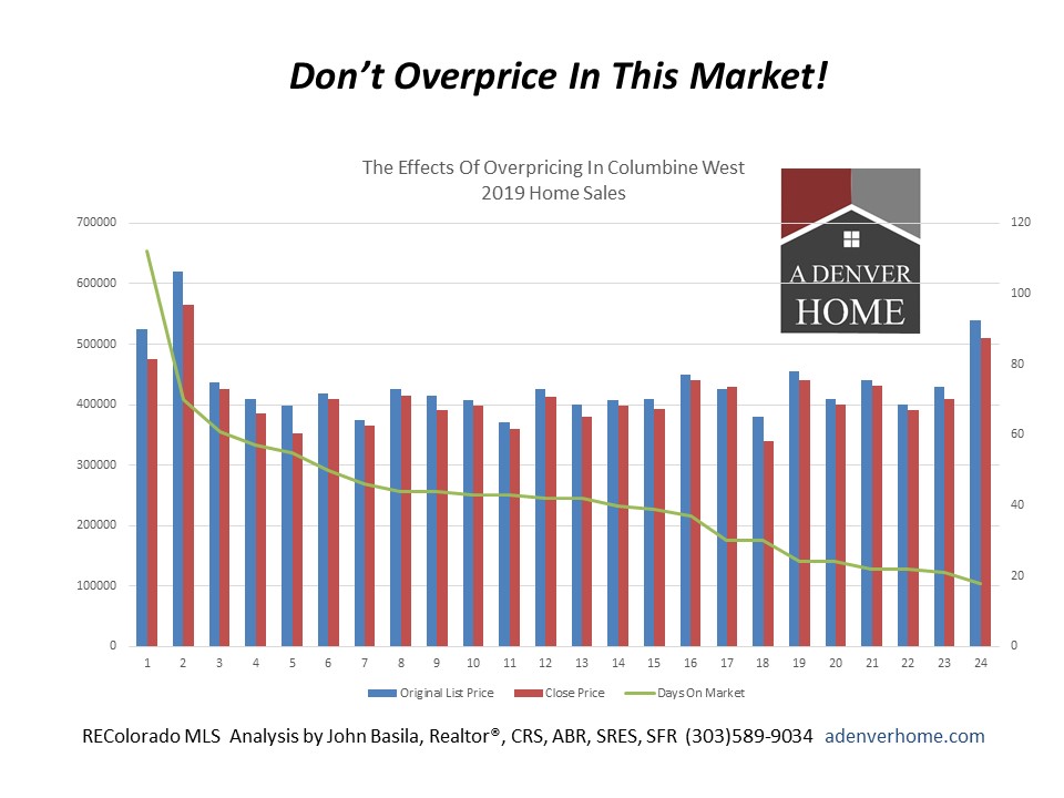 Price Reductions and Days on Market in Columbine West 2019